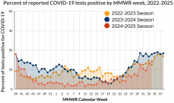 August 2025 COVID Data