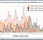 Norovirus graph