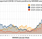 August 2025 COVID Data